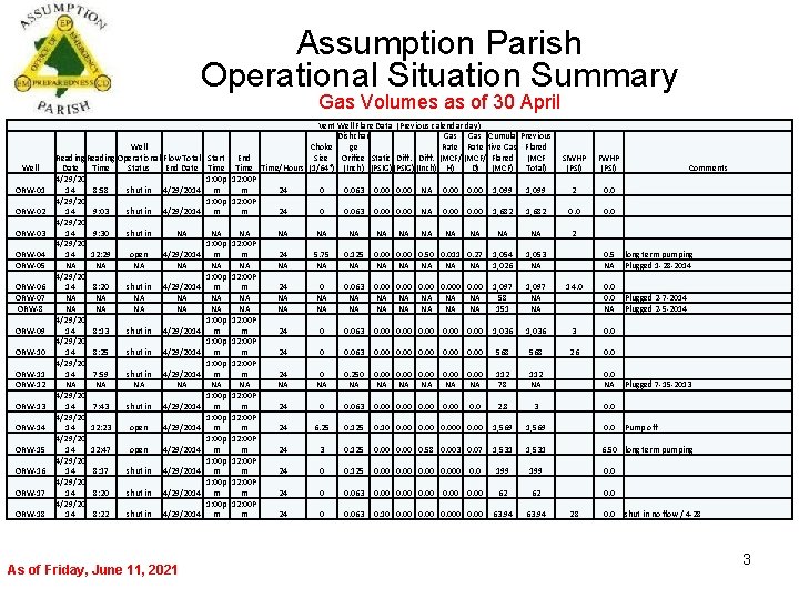 Assumption Parish Operational Situation Summary Gas Volumes as of 30 April Well ORW-01 ORW-02