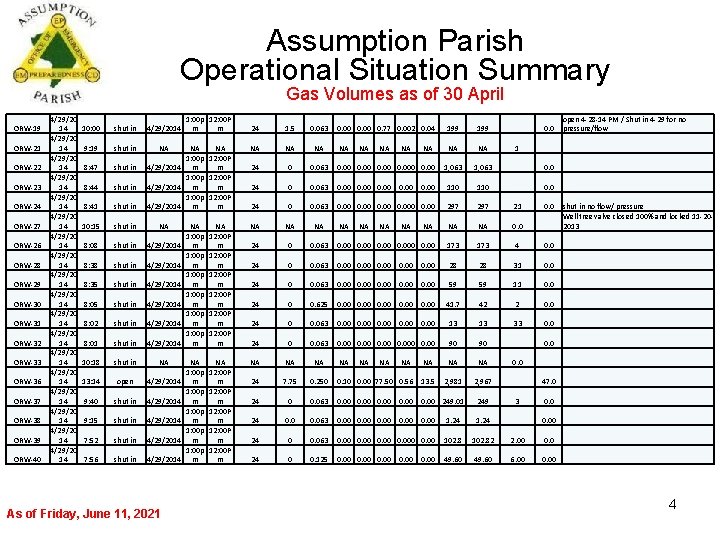 Assumption Parish Operational Situation Summary Gas Volumes as of 30 April ORW-19 ORW-21 ORW-22