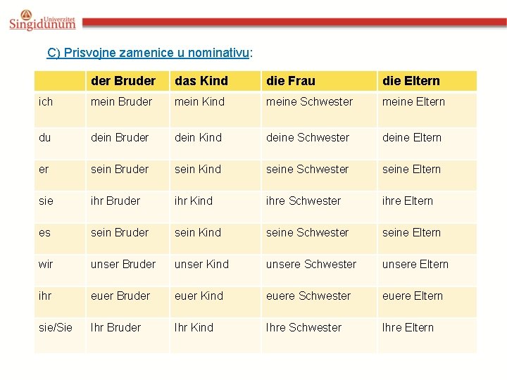 C) Prisvojne zamenice u nominativu: der Bruder das Kind die Frau die Eltern ich