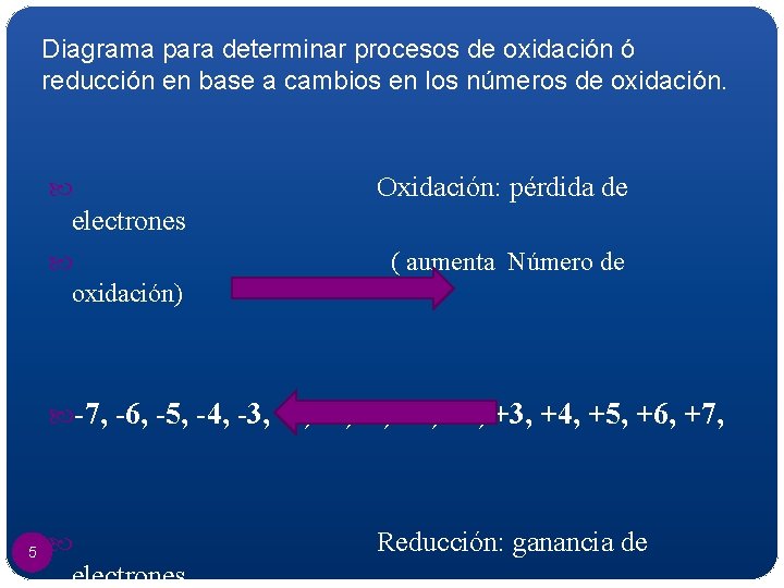 Diagrama para determinar procesos de oxidación ó reducción en base a cambios en los