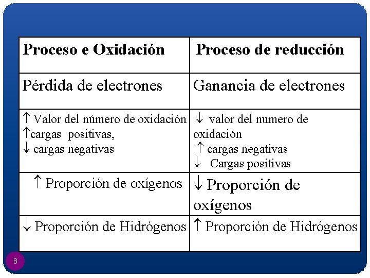Proceso e Oxidación Proceso de reducción Pérdida de electrones Ganancia de electrones Valor del