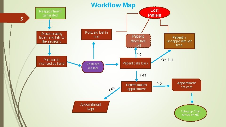 Workflow Map 5 Lost Patient Reappointment generated Disseminating labels and lists to the secretary