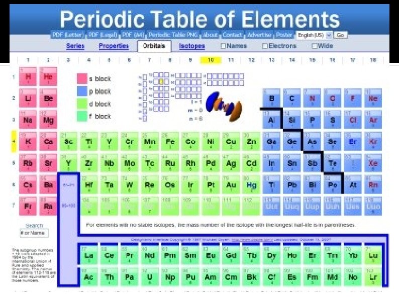 Modern Periodic Table 