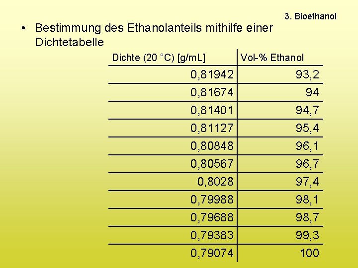  • Bestimmung des Ethanolanteils mithilfe einer Dichtetabelle Dichte (20 °C) [g/m. L] 3.