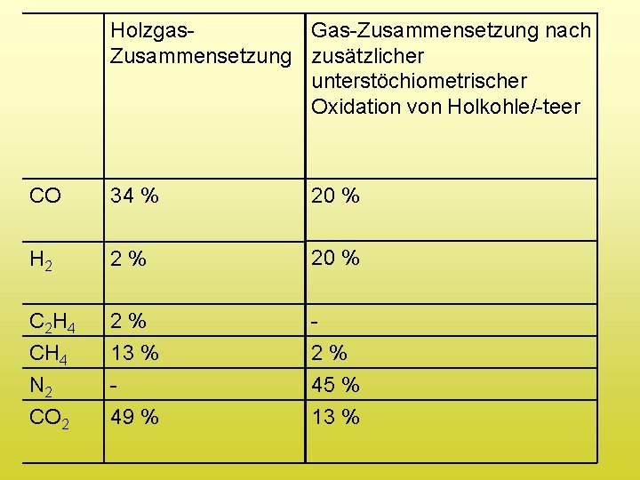 Holzgas. Gas-Zusammensetzung nach Zusammensetzung zusätzlicher unterstöchiometrischer Oxidation von Holkohle/-teer CO 34 % 20 %