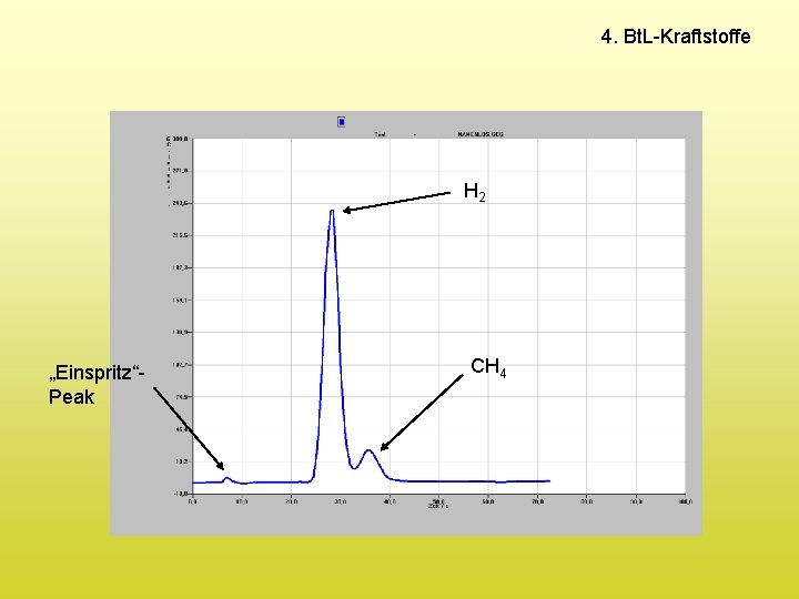 4. Bt. L-Kraftstoffe H 2 „Einspritz“Peak CH 4 