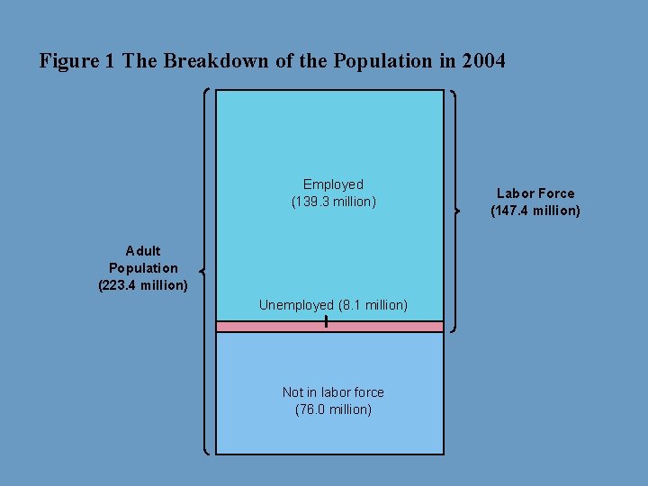 Figure 1 The Breakdown of the Population in 2004 Employed (139. 3 million) Adult