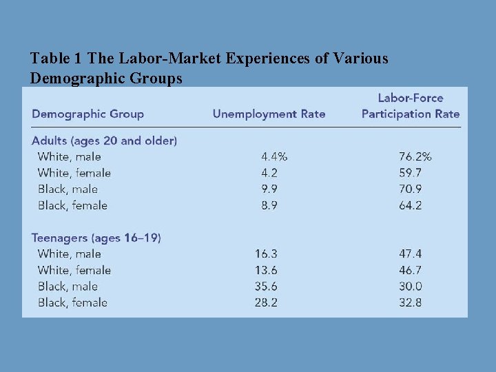 Table 1 The Labor-Market Experiences of Various Demographic Groups 