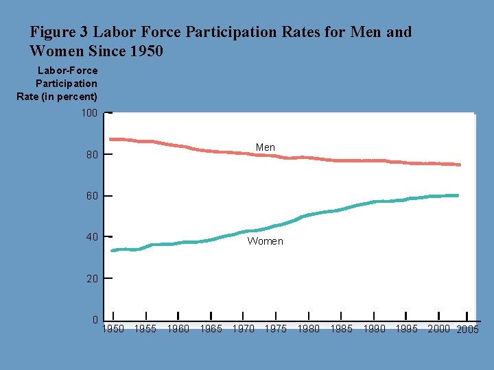 Figure 3 Labor Force Participation Rates for Men and Women Since 1950 Labor-Force Participation