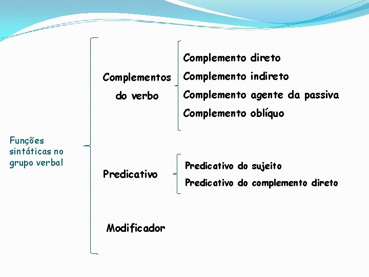 Complemento direto Complementos do verbo Complemento indireto Complemento agente da passiva Complemento oblíquo Funções