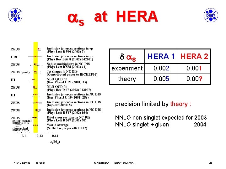 as at HERA d a. S HERA 1 HERA 2 experiment 0. 002 0.