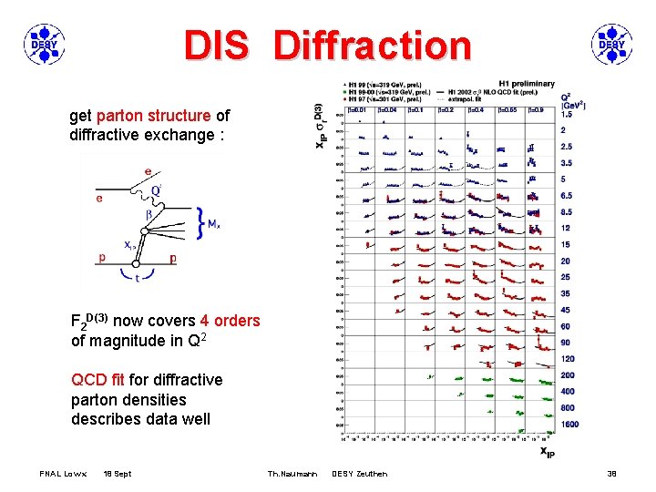 DIS Diffraction get parton structure of diffractive exchange : F 2 D(3) now covers