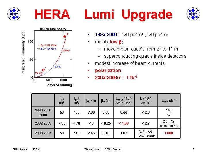 HERA Lumi Upgrade • 1993 -2000: 120 pb-1 e+ , 20 pb-1 e- •