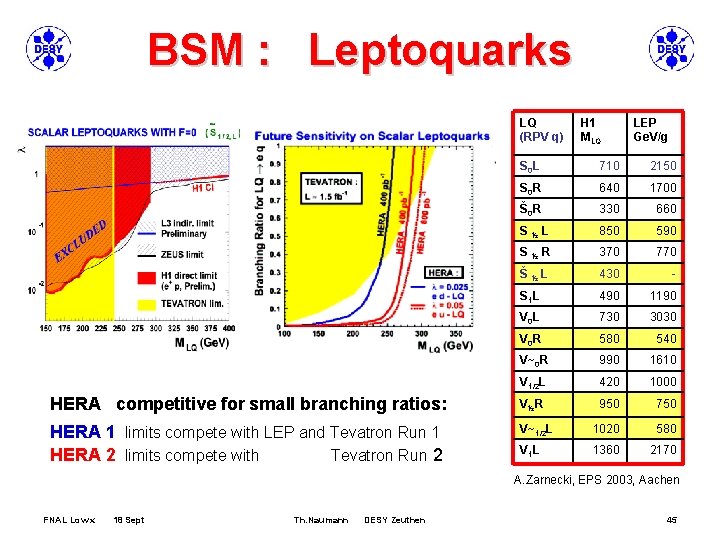 BSM : Leptoquarks LQ (RPV q) H 1 MLQ LEP Ge. V/g S 0