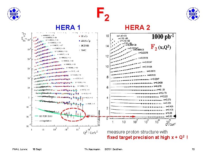 F 2 HERA 1 HERA 2 F 2 (x, Q 2) measure proton structure