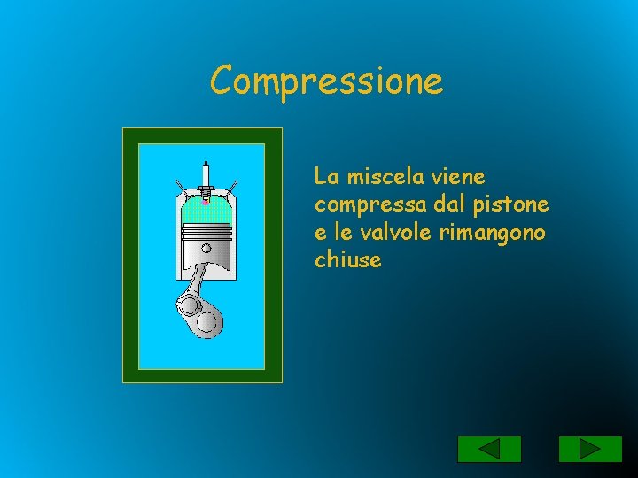 Compressione La miscela viene compressa dal pistone e le valvole rimangono chiuse 