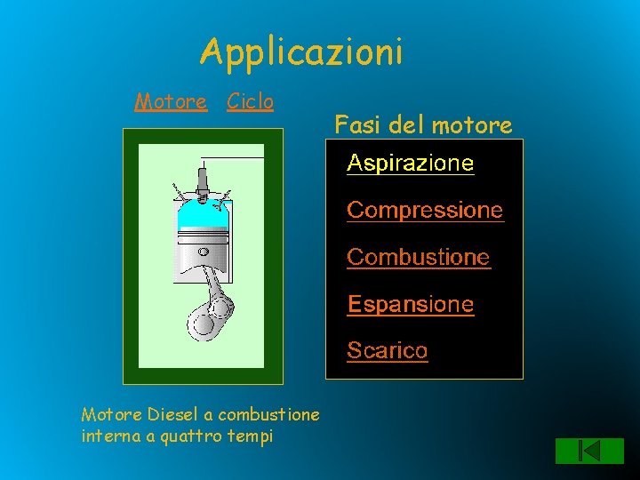 Applicazioni Motore Ciclo Motore Diesel a combustione interna a quattro tempi Fasi del motore