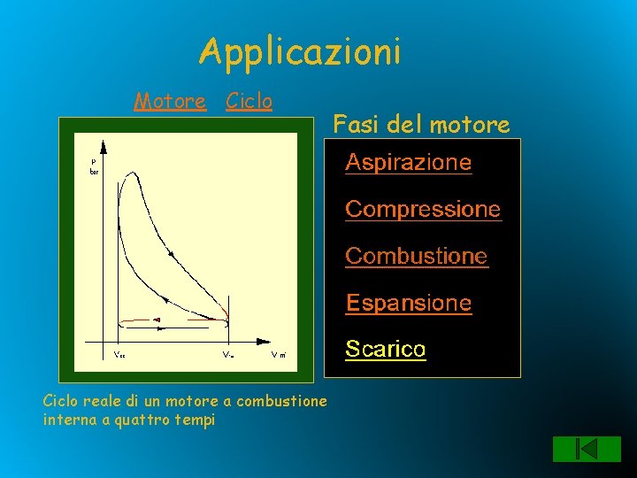 Applicazioni Motore Ciclo reale di un motore a combustione interna a quattro tempi Fasi