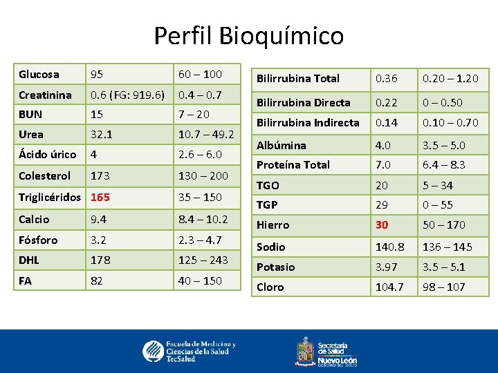 Perfil Bioquímico Glucosa 95 60 – 100 Creatinina 0. 6 (FG: 919. 6) 0.