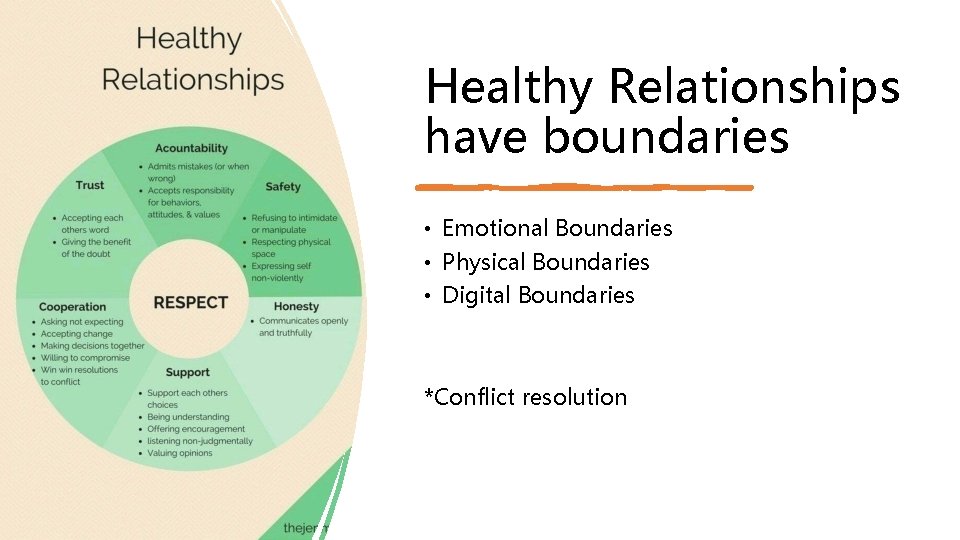 Healthy Relationships have boundaries • Emotional Boundaries • Physical Boundaries • Digital Boundaries *Conflict