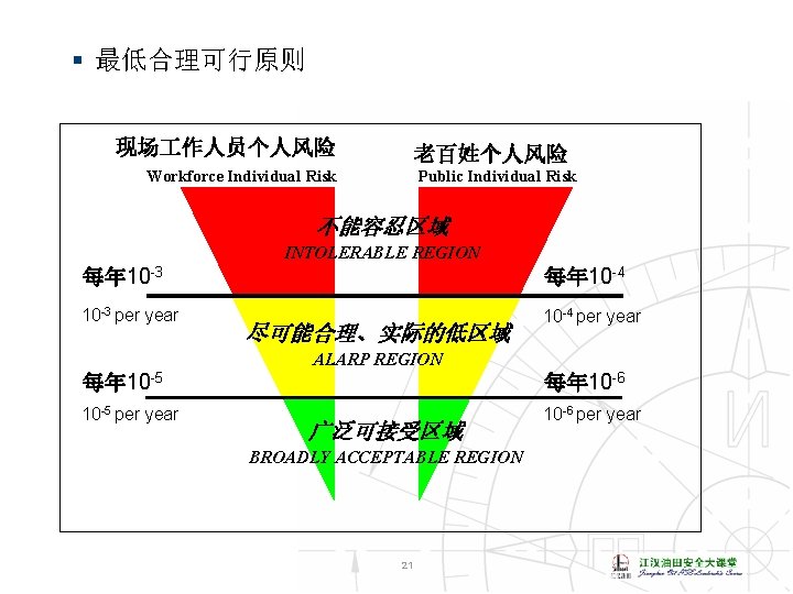 § 最低合理可行原则 现场 作人员个人风险 老百姓个人风险 Workforce Individual Risk Public Individual Risk 不能容忍区域 INTOLERABLE REGION