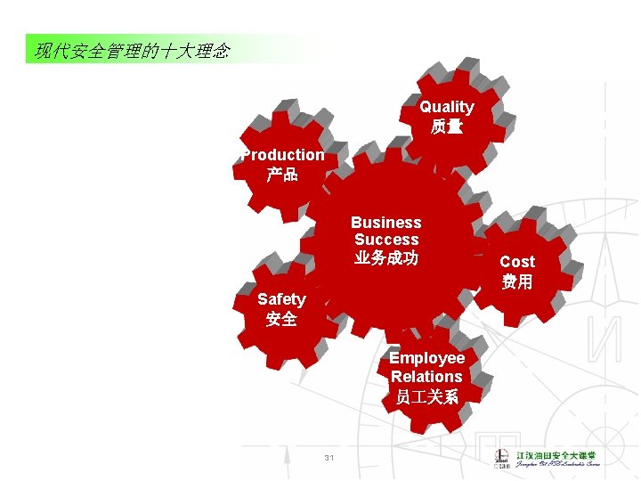 现代安全管理的十大理念 Quality 质量 Production 产品 Business Success 业务成功 Safety 安全 Employee Relations 员 关系