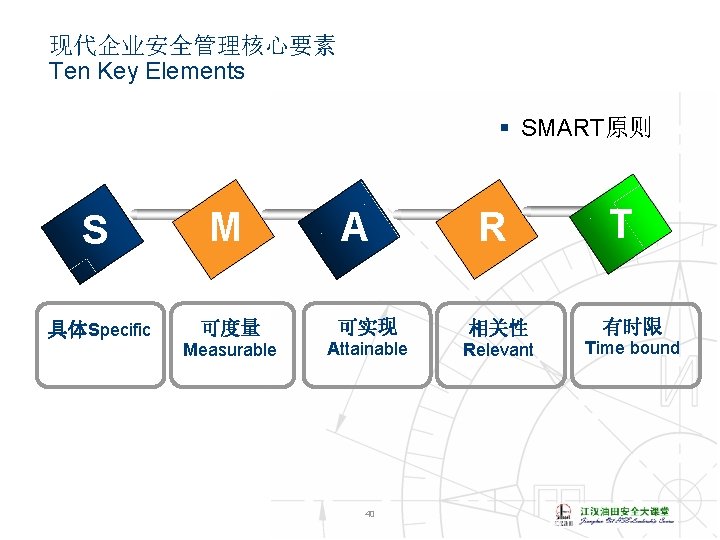 现代企业安全管理核心要素 Ten Key Elements § SMART原则 A S M 具体Specific 可度量 可实现 相关性 Measurable