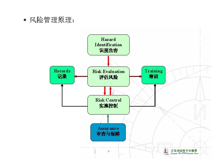 § 风险管理原理： Hazard Identification 识别危害 Records 记录 Risk Evaluation 评估风险 Risk Control 实施控制 Assurance