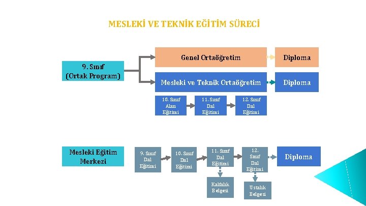 MESLEKİ VE TEKNİK EĞİTİM SÜRECİ 9. Sınıf (Ortak Program) Genel Ortaöğretim Diploma Mesleki ve