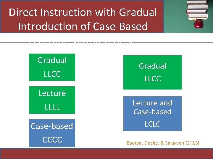 Direct Instruction with Gradual Introduction of Case-Based Learning Worked Best! Gradual LLCC Lecture LLLL