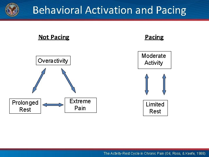 Behavioral Activation and Pacing Not Pacing Overactivity Moderate Activity Prolonged Rest Extreme Pain Limited