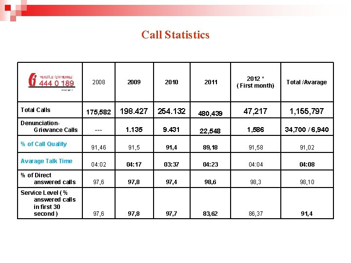 Call Statistics 2008 2009 2010 2011 2012 * ( First month) Total /Avarage 175,