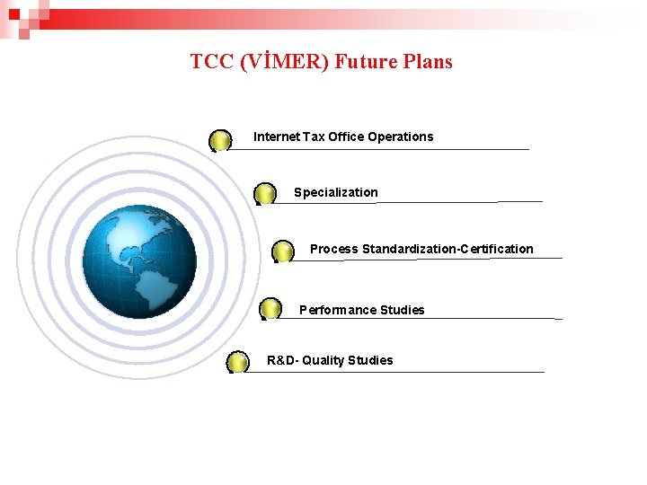 TCC (VİMER) Future Plans Internet Tax Office Operations Specialization Process Standardization-Certification Performance Studies R&D-