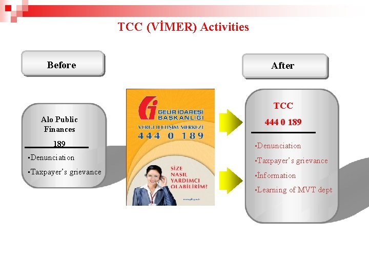 TCC (VİMER) Activities Before After TCC Alo Public Finances 189 444 0 189 •