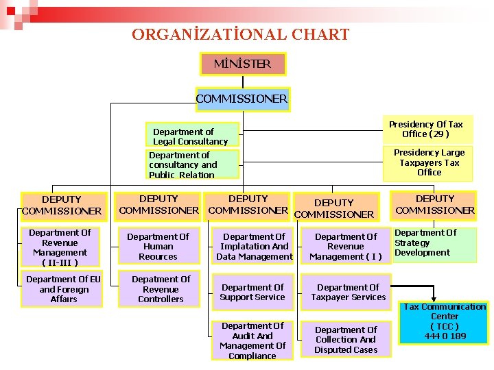 ORGANİZATİONAL CHART MİNİSTER COMMISSIONER Presidency Of Tax Office (29 ) Department of Legal Consultancy