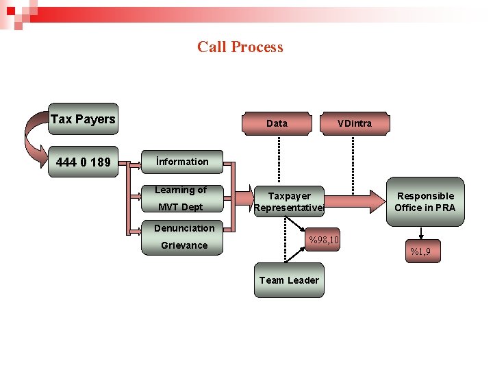 Call Process Tax Payers 444 0 189 Data VDintra İnformation Learning of MVT Dept