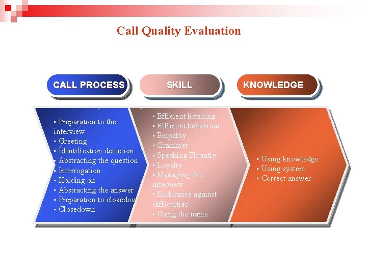 Call Quality Evaluation CALL PROCESS SKILL KNOWLEDGE • Efficient listening Preparation to the •