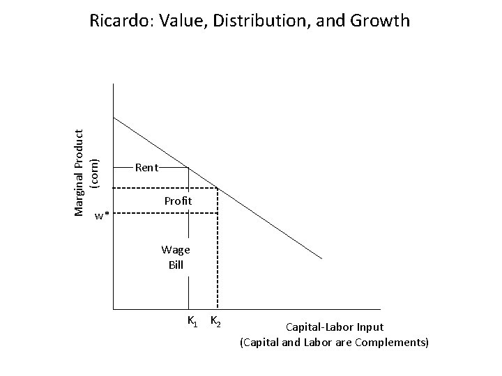 Marginal Product (corn) Ricardo: Value, Distribution, and Growth w* Rent Profit Wage Bill K