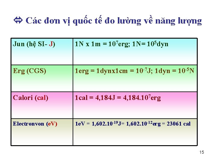  Các đơn vị quốc tế đo lường về năng lượng Jun (hệ SI-