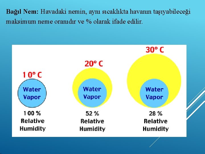 Bağıl Nem: Havadaki nemin, aynı sıcaklıkta havanın taşıyabileceği maksimum neme oranıdır ve % olarak