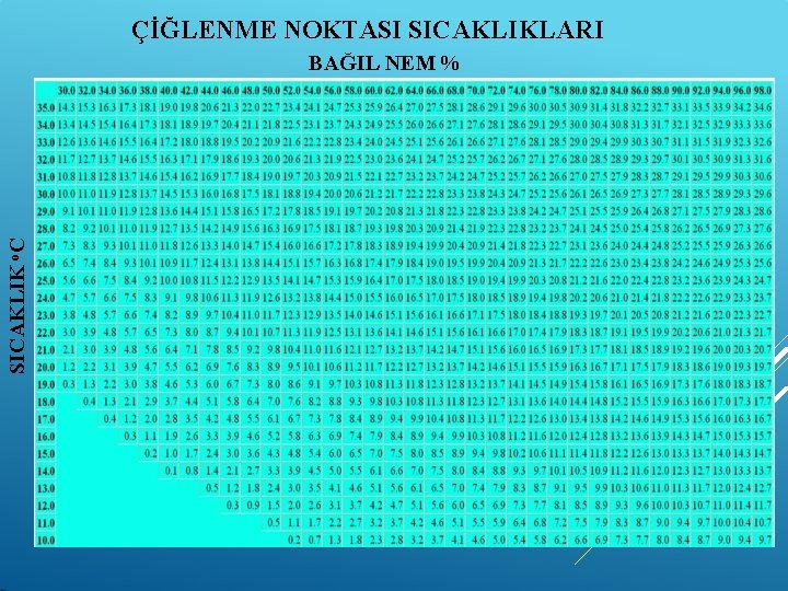 ÇİĞLENME NOKTASI SICAKLIKLARI SICAKLIK o. C BAĞIL NEM % 