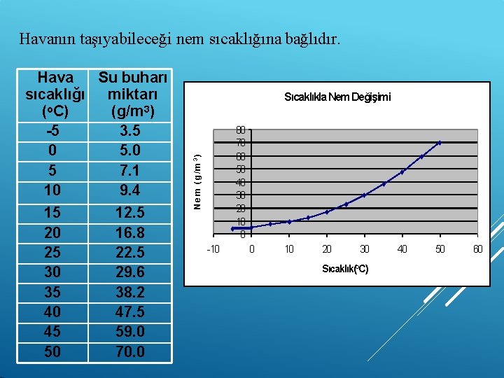 Havanın taşıyabileceği nem sıcaklığına bağlıdır. Sıcaklıkla Nem. Değişimi 80 70 60 50 40 30