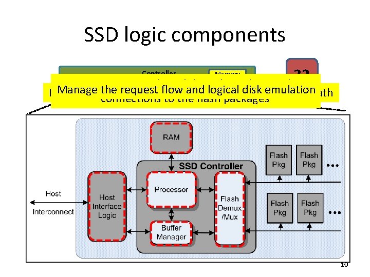 SSD logic components Controller Memory 32 = Emits Support commands some form and data