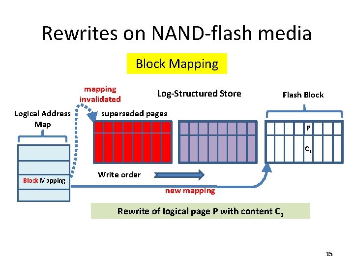 Rewrites on NAND-flash media Block Mapping mapping invalidated Logical Address Map Block Mapping Log-Structured