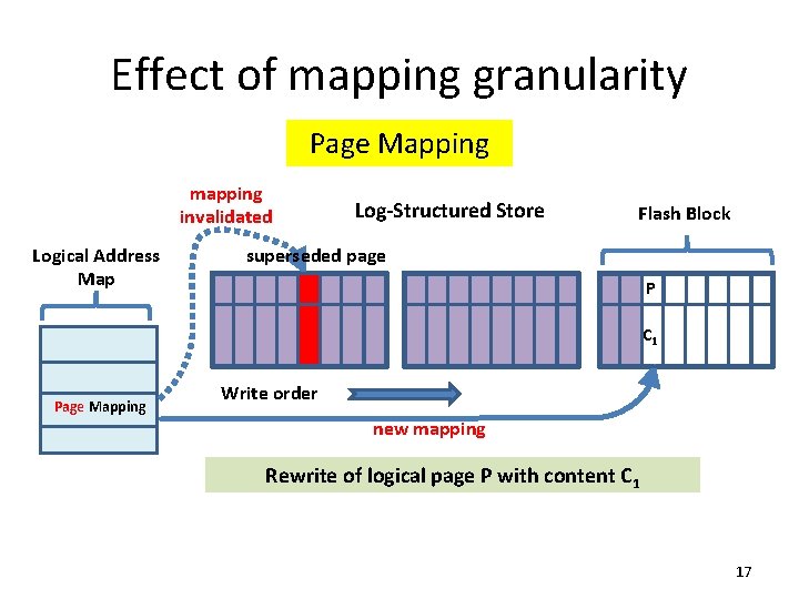 Effect of mapping granularity Page Mapping mapping invalidated Logical Address Map Page Mapping Log-Structured