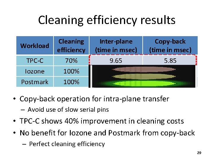 Cleaning efficiency results TPC-C Cleaning efficiency 70% Inter-plane (time in msec) 9. 65 Copy-back