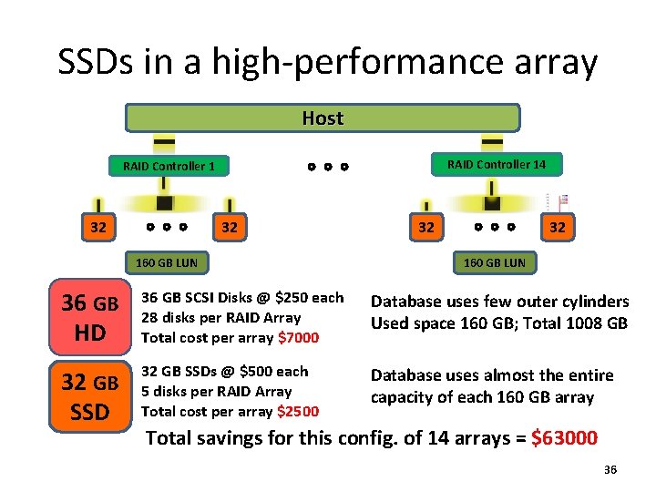 SSDs in a high-performance array Host RAID Controller 14 RAID Controller 1 36 32