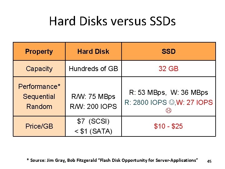 Hard Disks versus SSDs Property Hard Disk SSD Capacity Hundreds of GB 32 GB