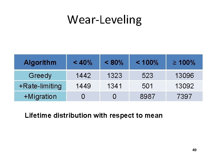 Wear-Leveling Algorithm < 40% < 80% < 100% ≥ 100% Greedy +Rate-limiting 1442 1449
