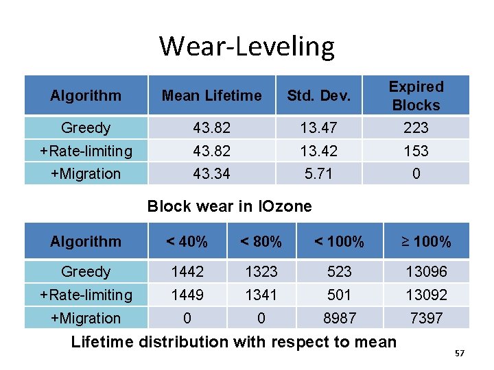 Wear-Leveling Algorithm Mean Lifetime Std. Dev. Expired Blocks Greedy 43. 82 13. 47 223